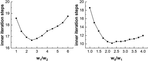 Figure 17. Influence of weights on average inner iteration steps.