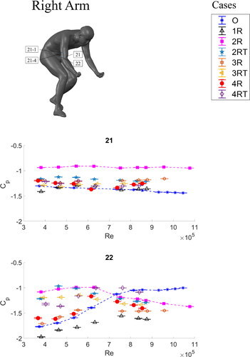 Figure 17. (a) Cp  and (b) Cprms distributions versus Re at pressure taps 21, 22, 21-1 and 21-4 on the upper right arm of the model for all the cases studied. In the figure, the Cp and Cprms distributions of Case 2R are highlighted with solid symbols, which are connected by dashed lines; the Cp and Cprms distributions of Case 4R are highlighted with solid symbols. In each of the plots, the distribution of Case O is plotted with a dashed line for reference.