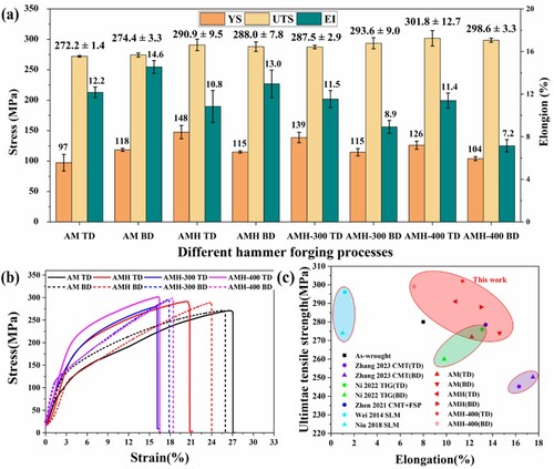 Figure 13. Mechanical properties of specimens (a) Comparison of properties of different hammer-forging processes and directions (b) Engineering stress-strain curves (c) Comparison of the properties of AZ91 from existing studies.