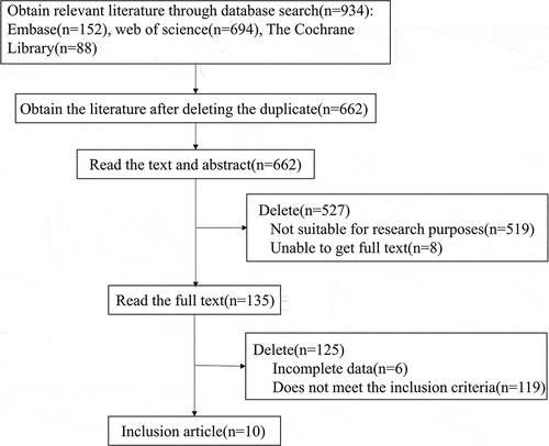 Figure 1. Preferred reporting items for systematic reviews and meta-analyses flow diagram of study selection.