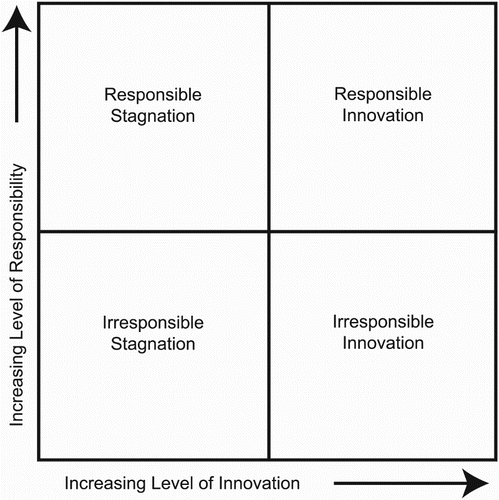 Figure 1. Innovation versus responsibility.