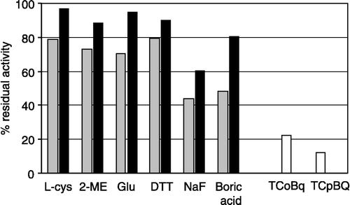 Figure 3 Protective effects of L-cysteine (L-cys), 2-mercaptoethanol (2-ME), glutathione (Glu), dithiothreitol (DTT), sodium fuoride and boric acid against urease inhibition by TCoBQ (grey) and TCpBQ (black), relative to the control activity. The percent of the residual activity of urease in the presence of TCoBQ and TCpBQ without the protector is given for comparison (white).