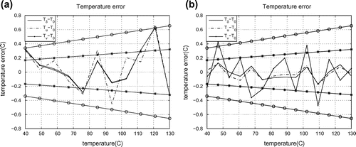 Figure 2. Temperature error functions provided that one of resistance thermometers is out of order. The quantity of the additional error is simulated as evenly distributed random value in [-0.05;0.05]. Example 2a complies with the situation when first device is out of order. Example 2b corresponds to the same situation for the second device.