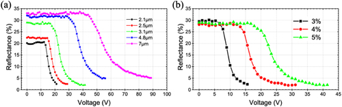 Figure 1. (a) RV curve under different cell gap for cholesteric liquid crystal mixture (E7 CLC with 5% RM257) with polymerization temperature fixed at 25°C. (b) RV curve with varying concentrations of polymer monomer (RM257) for cholesteric liquid crystal (E7 CLC) with polymerization temperature fixed at 25°C.