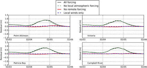 Fig. 5 Comparison of the modelled residual for four simulations in February 2006: A simulation with all forcing (solid black), a simulation without local atmospheric forcing (dashed green), a simulation without remote forcing (solid red), and a simulation with only tides and local wind forcing (i.e., no remote forcing or local atmospheric pressure) (dashed blue).