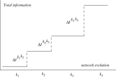 Fig. 2 Schematic evolution of the total information of the network.