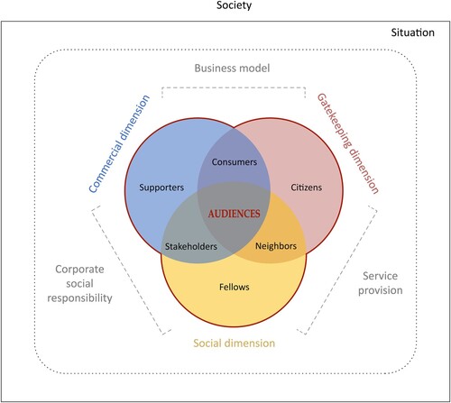 Figure 5. The plural figure of audiences, informed by the three dimensions of proximity. Source: Author.