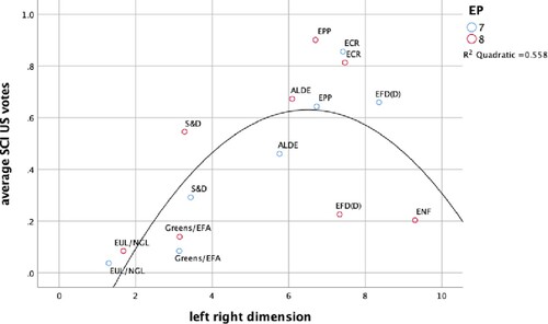 Figure 5. Political groups’ support and Cooperation index plotted against their position on the left/right dimension.