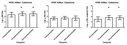 Figure 1. Serum HAI, MN and CDL A/ New Caledonia antibody responses following receipt of influenza vaccine. The mean Log 10 HAI, MN, and CDL titers for the 23 subjects in this study are shown before vaccination, at 2–3 weeks and at 9–10 weeks after vaccination. MN data presented here is a subset of data previously published.Citation4 X axis represents the prevaccination and post vaccination timepoints tested and the Y axis represents the mean log10 antibody titer. Statistically significant (p < 0.05) increases between prevaccination to either of the post vaccination timepoints are denoted by * and were calculated using paired t test.