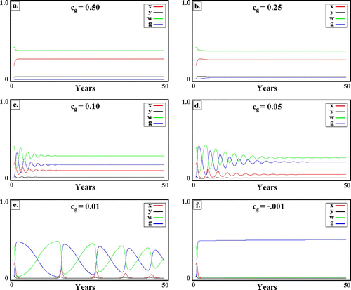 Figure 7. Competition between WT and transgenic mosquitoes in a constant environment. Transgenic cost, c g, decreases from left to right and top to bottom. (a) c g=0.5; (b) c g=0.25; (c) c g=0.10; (d) c g=0.05; (e) c g=0.01; (f) c g = −0.001. In all cases, c g=1. Other parameters as in Figure 4. Note the increasing amplitude and period of oscillations as c g approaches 0. For c g<0, oscillations are abolished, and displacement of WTs (now inherently advantageous) by transgenics is monotonic. Available in colour online.