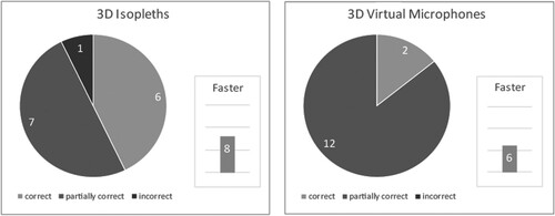 Figure 14. Task 3 user testing results.