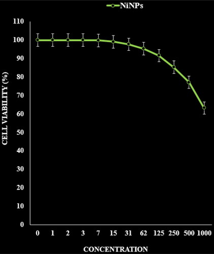 Figure 9. The cytotoxicity effects of NiNPs against normal (HUVEC) cell line.