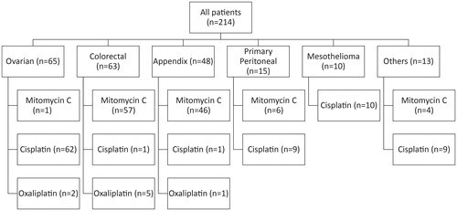 Figure 1. Flow diagram depicting distribution of study population by histology and chemotherapy administered.