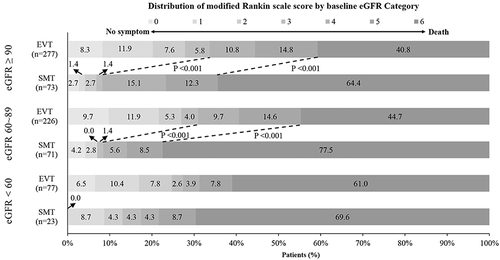 Figure 3 Distribution of the modified Rankin Scale (mRS) scores at 90 days. This figure shows the 90-day mRS scores distributions stratified by treatment modality in all patients according to the eGFR categories.