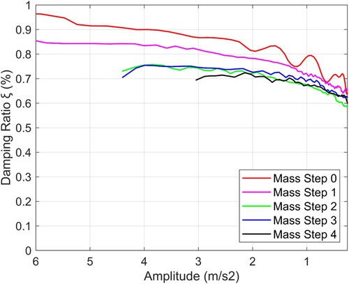 Figure 8. Damping ratio for the fundamental mode, measured by free vibrations as function of amplitude.