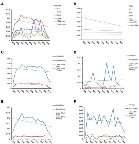 Figure 3 Mortality trends of hypopharyngeal cancer (HPC) with respect to race and gender: (A) Trends by race, (B) Linearized trends by race; (C) Trends by gender in Caucasians; (D) Trends by gender in American Indian/Alaskan Natives; (E) Trends by gender in African Americans and (F) Trends by gender in Asian/Pacific Islanders.