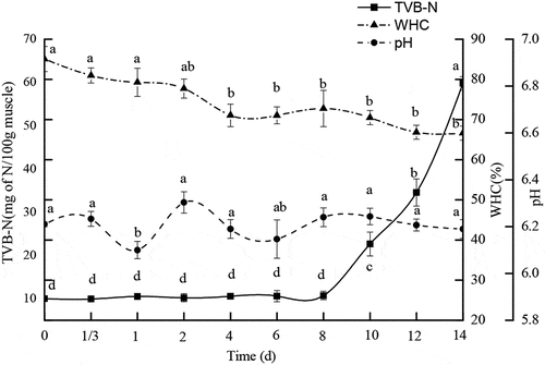 Figure 3. Changes of water-holding capacity (WHC), TVB-N and pH in PYAM during iced storage