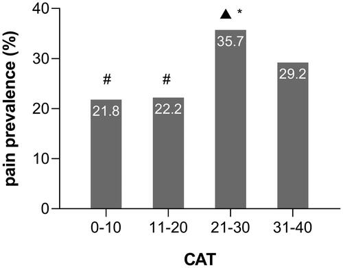 Figure 2. Differences in pain prevalence among different CAT groups in patients with COPD. Notes: #p < 0.008 vs CAT 21–30; *p < 0.008 vs CAT 11–20; ▲p < 0.008 vs CAT 0–10. Abbreviations: CAT, COPD assessment test.