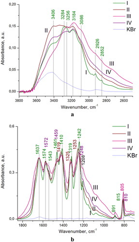 Figure 4. IR spectra of the prepared C3N4 samples I-IV in the regions of: (a) 3800–2600 and (b) 1800–700 cm−1. For comparison, IR spectrum of bare KBr disk is shown (blue curve).