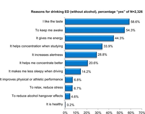 Figure 1 Reasons for ED consumption (without alcohol) reported by N=2,326 respondents.