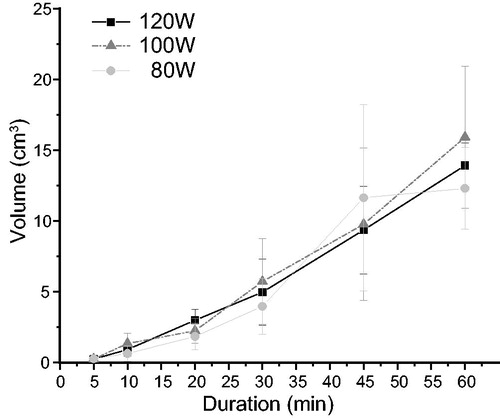 Figure 6. Volumes of “silt-like” zones (SV) after hydrochloric acid infusion radiofrequency ablation (HRFA), at power settings of 80 W, 100 W, and 120 W, and at different ablation durations, in ex vivo bovine livers. Graph shows mean (and standard deviation) SV. The volume of each “silt-like” zone was calculated as: volume = 1/6 × π × longitudinal diameter × (transverse diameter)2. Key findings: (A) Mean volume of the “silt-like” zone correlated with ablation duration (R2 = 0.772, p < .001), but not with power setting (R2 = 0.0004, p = .85). The change in “silt-like” zone mean volume relative to ablation duration was noted to form a linear regression line at 0.26 ml/min (p < .001), which was similar to the HCl perfusion rate of 0.2 ml/min used during HRFA.