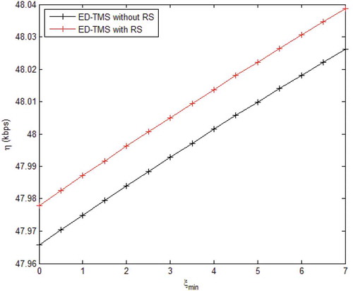 Figure 8. Throughput of ED-TMS with ξmin. The internode distance 2 m of S−D link, the α is 5, PN=3, and δc=5.