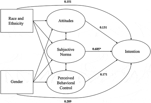 Figure 2. The structural equation model.