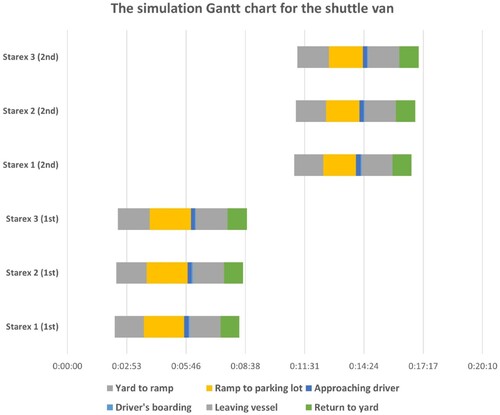 Figure 8. Simulation Gantt chart for shuttle vans.
