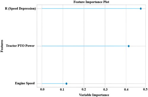 Figure 12. Feature importance plot for fuel consumption prediction by gradient boosting regressor.