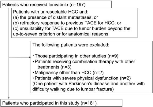 Figure 1 Flow chart showing patient enrollment in the study.