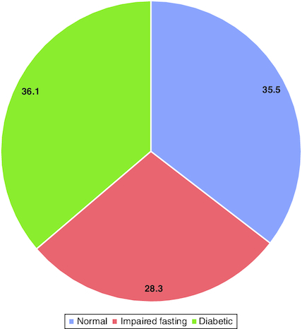 Figure 3. Glycemic status of the screened population based on fasting blood glucose.