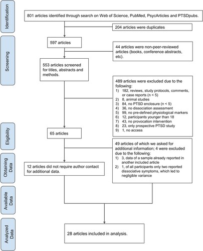 Figure 1. PRISMA Flowchart of literature search and study identification.