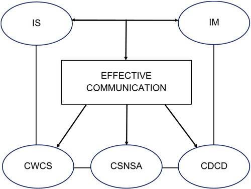 Figure 1. Explanatory diagram of the effective communication (EC) competency.