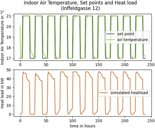 Figure 8. Indoor air temperature, set point for heater and heat load for Inffeldgasse 12 (building part 1 and zone 1 (office)) for first 10 days of simulation.
