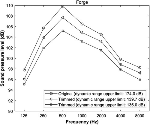 Figure 5. Sound pressure levels in octave bands for the original and trimmed waveforms of noise generated in the forge, with different dynamic range upper limit values of the measurement equipment.