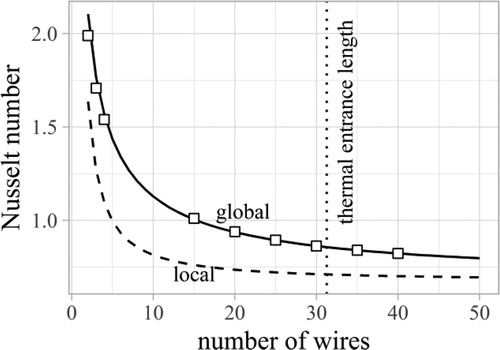 Figure 8. Correlated global (solid line) and local (dashed line) Nusselt number, Nust and Nust,local, respectively, for an in-line wire arrangement, as a function of the number of wires based on the simulated global data points (squares) for Nust and fixed values for a=10,b=3,Rest=20. Downstream of the thermal entrance length (dotted line), the flow is declared as thermally developed.