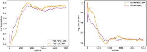 Figure 11. Results of using TD3-FORK with ABR+ and TD3-LG with ABR+ in dynamic environment. Left: success rate. Right: collision rate. (The figure is designed for coloured version.)