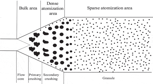 Figure 16. Particle distribution.
