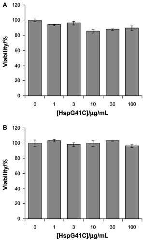 Figure 2 Cytotoxicity assay of HspG41C against (A) Suit-2 cells (human pancreatic cancer cells) and (B) HepG2 cells (human hepatocellular carcinoma cells).Note: Data represents mean ± standard error of the mean (n = 3).Abbreviation: HspG41C, mutant heat shock protein cage.