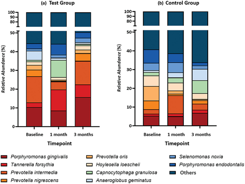 Figure 8. Composition of Subgingival Microbiota at Species Level.in (A) Test Group and (B) Control Group.