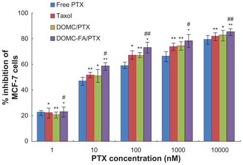 Figure 5 Cytotoxicity of different formulations containing PTX against MCF-7 cells after treatment for 72 hours. Cells treated with growth medium and blank micelles were used as respective controls.Notes: Data as mean ± SD, n = 10 wells. *P < 0.05; **P < 0.01: significantly different from the control group (free PTX); #P < 0.05; ##P < 0.01: significantly different from the DOMC/PTX formulation.Abbreviations: DOMC, deoxycholic acid-O-carboxymethylated chitosan; FA, folic acid; PTX, paclitaxel; SD, standard deviation.