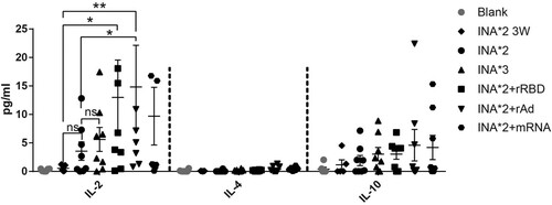 Figure 5. Multiplex cytokine analysis for homologous and heterologous prime-boost regimens. Lymphocytes isolated from mice kept on different immunization regimens were stimulated with 4 spike peptide pools. Supernatants were pooled by different groups or different peptide pools were collected. The IL-2, IL-4 and IL-10 in the supernatants were measured by MSD; the concentration of each cytokine (pg/ml) were represented by histogram. N = 6 per group. One-way ANOVA was performed for comparison. Bars represent the mean ± SEM, *p < 0.05, **p < 0.01, ns: p > 0.05.