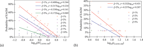 Figure 9. Regression analysis of the probability of EAGMs based on the most suitable metrics: (a) non-pulse-like ground motions and (b) pulse-like ground motions.