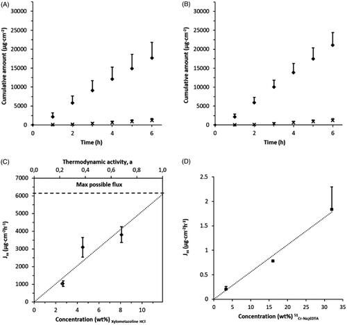 Figure 2. Effect of change in concentration and/or water activity gradient on drug permeability through porcine nasal mucosa. (A) Cumulative amount of Xylometazoline HCl over time obtained from two alternative vehicles, PBS (pH 7.4, aw = 0.996, diamonds) and PBS mixed with 65% PEG (aw = 0.826, crosses) (c.f. Table 1) comprising the same drug concentration, 4.5 wt% (n = 7 and 12 respectively). (B) Cumulative amount of Xylometazoline HCl over time obtained from the same donor formulations as in (A), comprising the same drug activity, aD = 0.68 (n = 6). (C) Effect of increasing the Xylometazoline HCl concentration on drug flux over mucosa with PBS as the vehicle (pH 7.4, aw = 0.996) (c.f. Table 1); the horizontal dashed line indicates the expected drug flux from a saturated solution, aD =1 (n = 6-24). (D) Drug flux plotted against increased of 51Cr-EDTA concentration in water while maintaining a constant 51Cr-EDTA/Na2-EDTA ratio (µg/mg), (n = 2-4). The permeability is depending predominantly on 51Cr-EDTA concentration. Bars indicate confidence interval, p = .05.