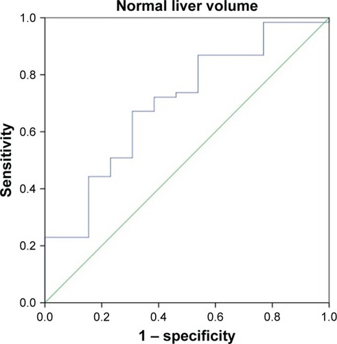 Figure 2 ROC curve for the normal liver volume (mL) predicting the occurrence of ≥ grade 2 hepatic adverse reactions after SBRT treatment.