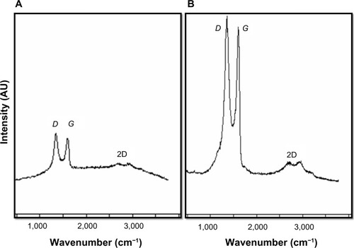 Figure 6 Raman spectra of graphene oxide (A) and Ginkgo biloba extract-reduced graphene oxide (B).Abbreviations: AU, arbitrary unit; 2D, two-dimensional; D, D band; G, G band.