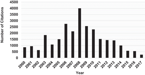 Figure 2. Number of citations of papers appearing with “lead” or “Pb” and “biosorption” in the topic listed in the Scopus database for period 2000–2017. (Total number of articles appearing = 844: database searched on 23.10.18; sum of the times cited = 27, 410; average citations per article = 32.5; h index = 16; articles with zero (0) citations to date = 131).