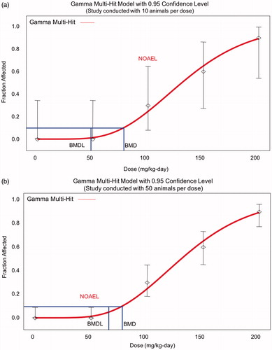 Figure 1. Implication of sample size on NOAEL and BMDL. (a) When there are only 10 animals/group, the response at 100 mg/kg/d in this example is not statistically significant, and so may be considered a NOAEL, but the BMDL is close to 50 mg/kg/d. (b) The greater study sensitivity with 50 animals/group means that the same fraction affected at 100 mg/kg/d is now statistically significant, and so 50 mg/kg/d is considered a NOAEL, but the BMDL is higher than in Figure 1(a). Thus, the BMDL appropriately reflects study sensitivity.