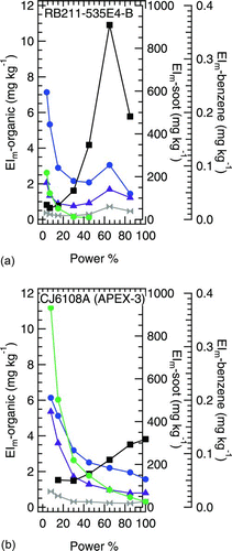 FIG. 6 Combustion-sourced organic PM EIs plotted as functions of power, alongside two other tracers of combustion inefficiency: benzene and black carbon soot. Data are shown for two aircraft engines: (a) RB211–535E4-B and (b) CJ6108A. ▪ Black carbon soot; • benzene (gas phase); ▴ aromatic; ▸◂ aliphatic #1; • aliphatic #2. (Color figure available online.)