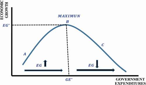 Figure 1. Armey curve